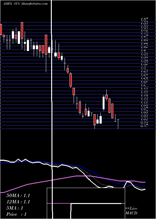  Daily chart Synthetic Biologics Inc