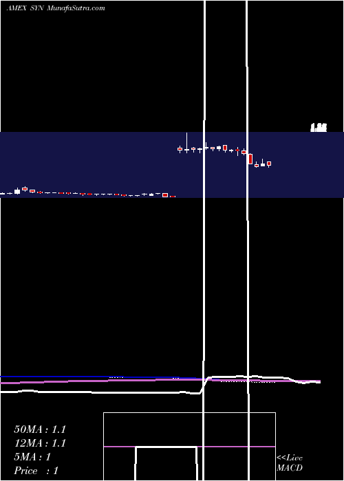  weekly chart SyntheticBiologics