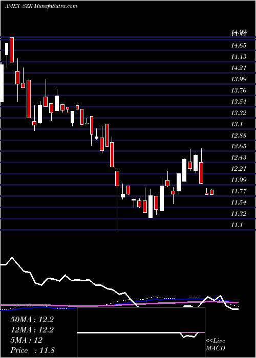  weekly chart UltrashortConsumer