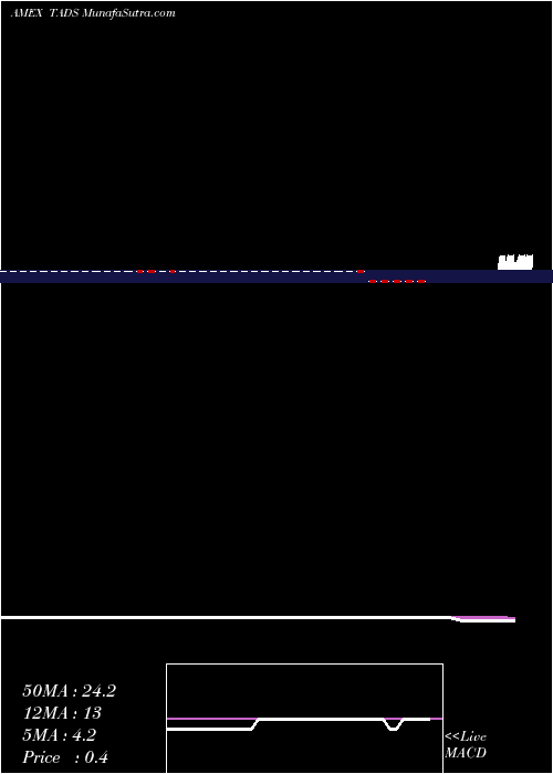  Daily chart Trend Aggregation Dividend Stock ETF