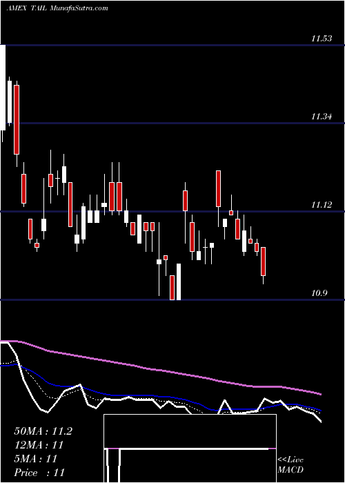  Daily chart CambriaTail