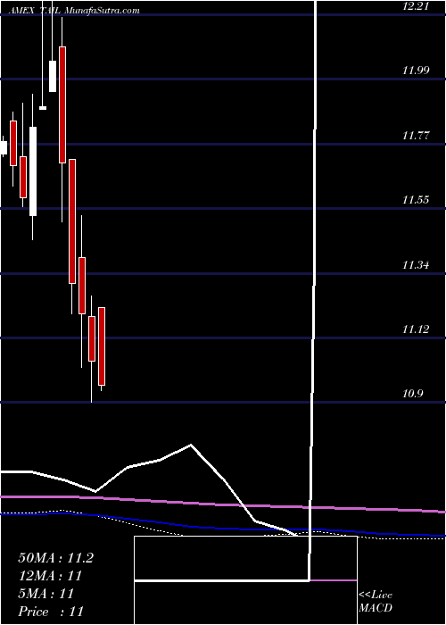  monthly chart CambriaTail