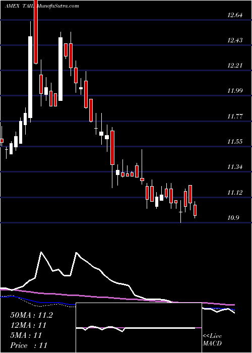  weekly chart CambriaTail