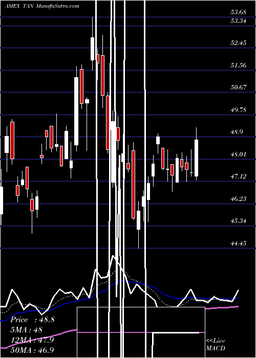  Daily chart SolarEtf