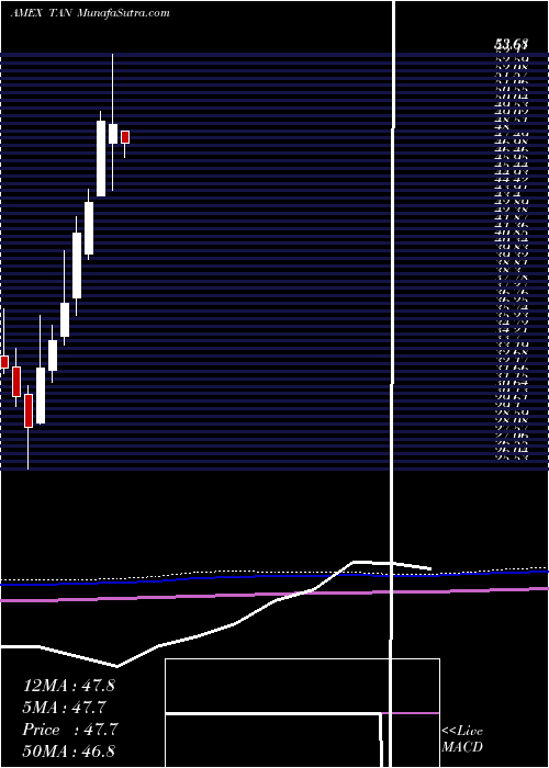  monthly chart SolarEtf