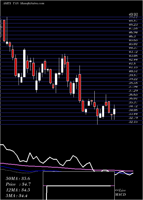  weekly chart SolarEtf