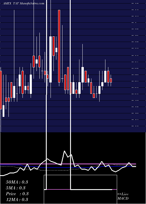  weekly chart TransatlanticPetroleum