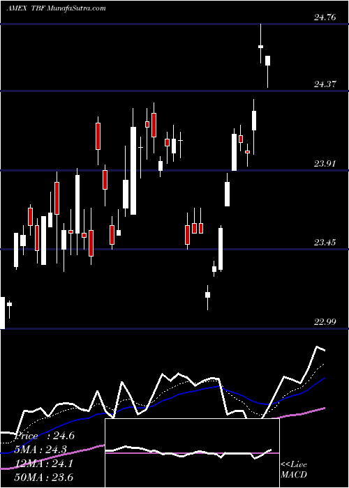  Daily chart Short 20+ Year Treasury Proshares