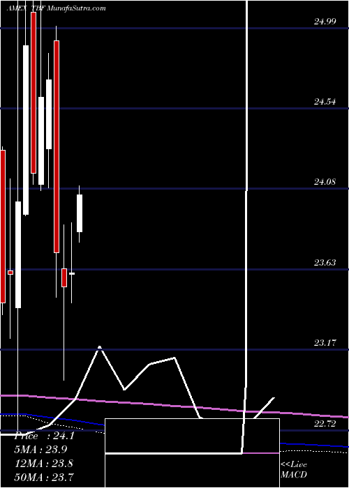  monthly chart Short20