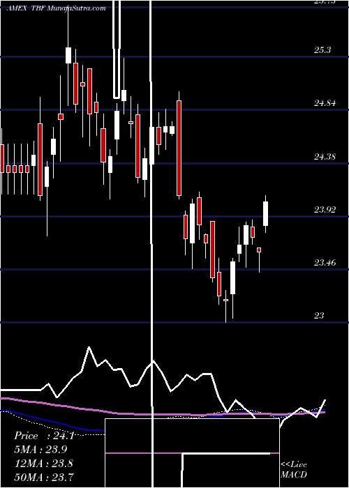  weekly chart Short20