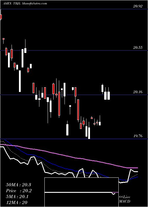  Daily chart Innovator 20+ Yr Treasury Bond 9 Buffer ETF