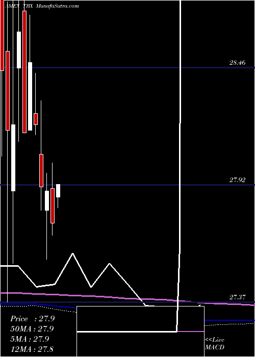  monthly chart Short7