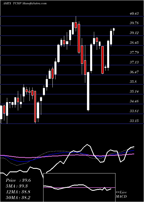  weekly chart TRowe