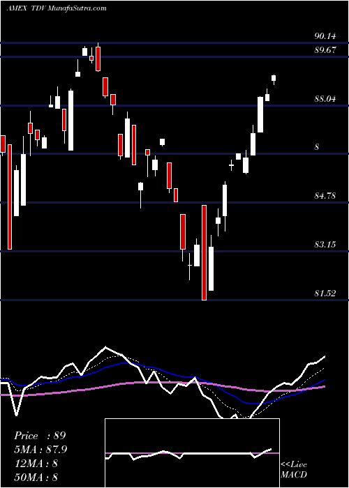  Daily chart DB-X 2040 Target Date ETF