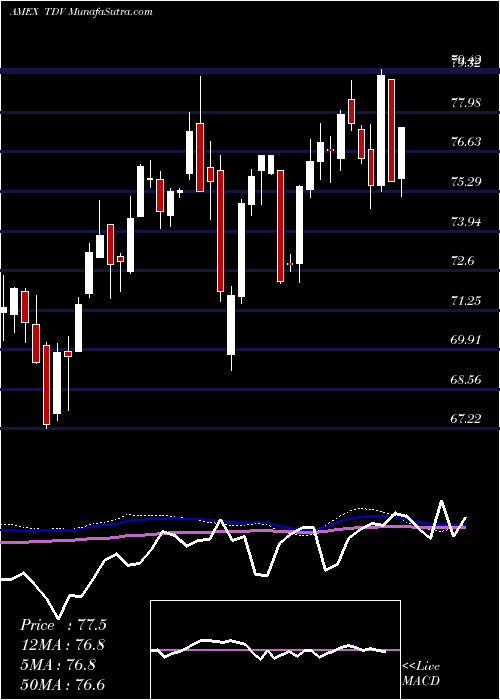  weekly chart DbX