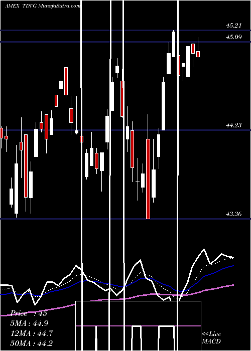  Daily chart T. Rowe Price Dividend Growth ETF