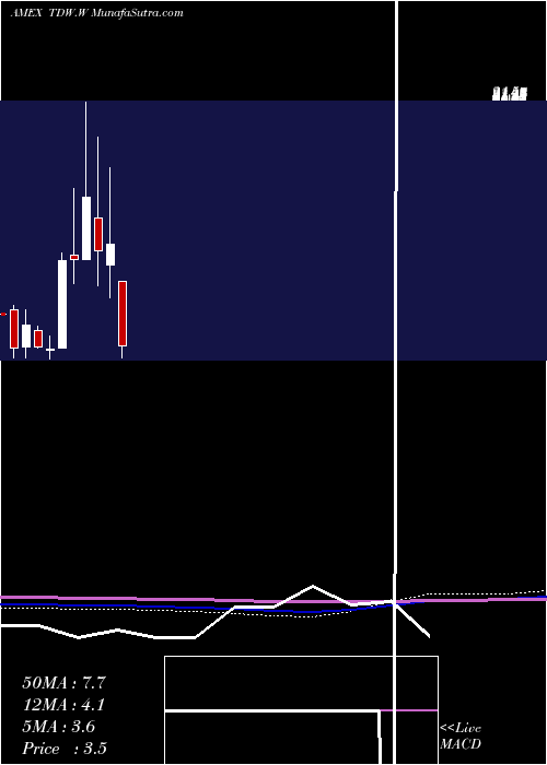  monthly chart TidewaterInc