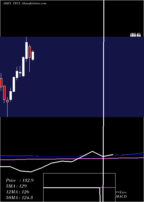  monthly chart TechnologyBull