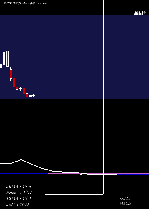  monthly chart TechnologyBear