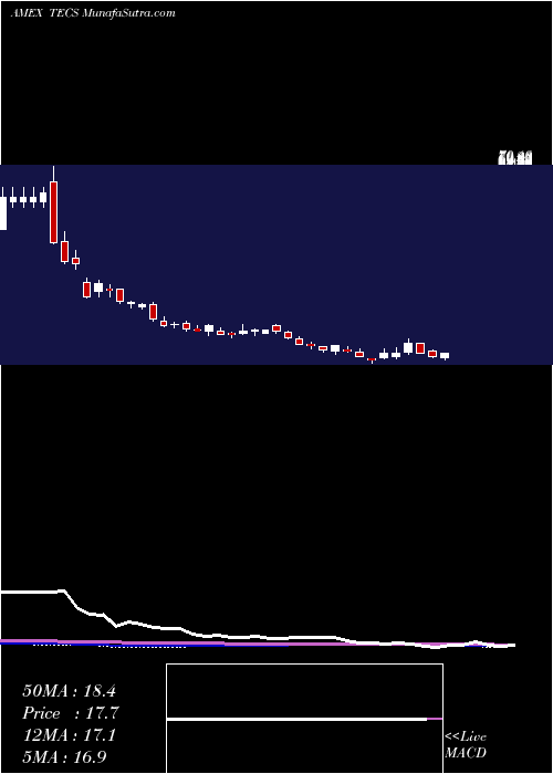  weekly chart TechnologyBear
