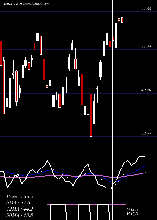  Daily chart T. Rowe Price Equity Income ETF