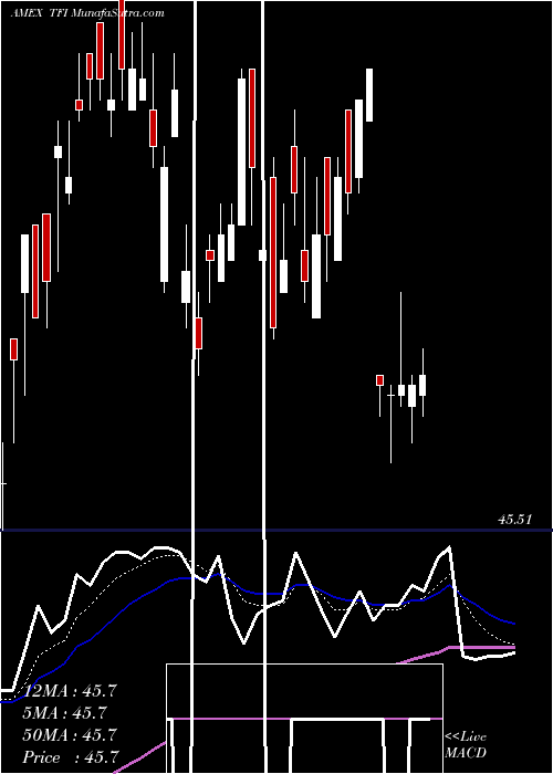  Daily chart SPDR Muni Bond Barclays Capital