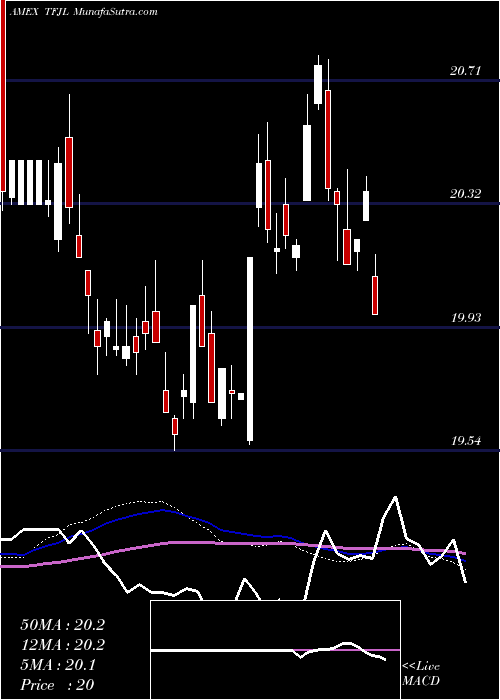  weekly chart Innovator20