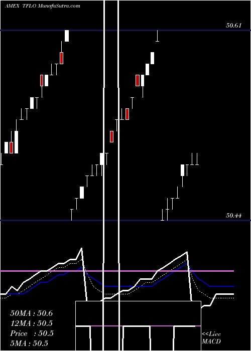  Daily chart TreasuryFloating