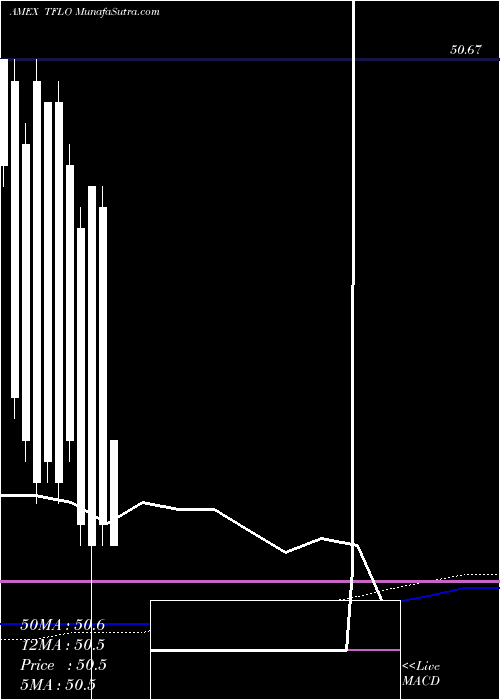  monthly chart TreasuryFloating