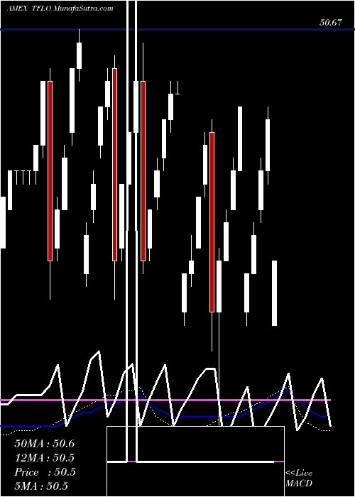  weekly chart TreasuryFloating