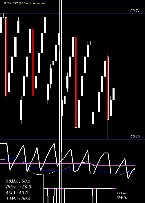  weekly chart TreasuryFloating