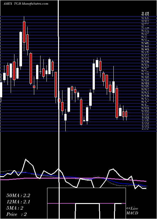  weekly chart TasekoMines