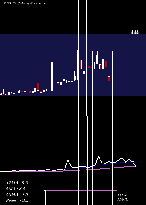  Daily chart Tengasco