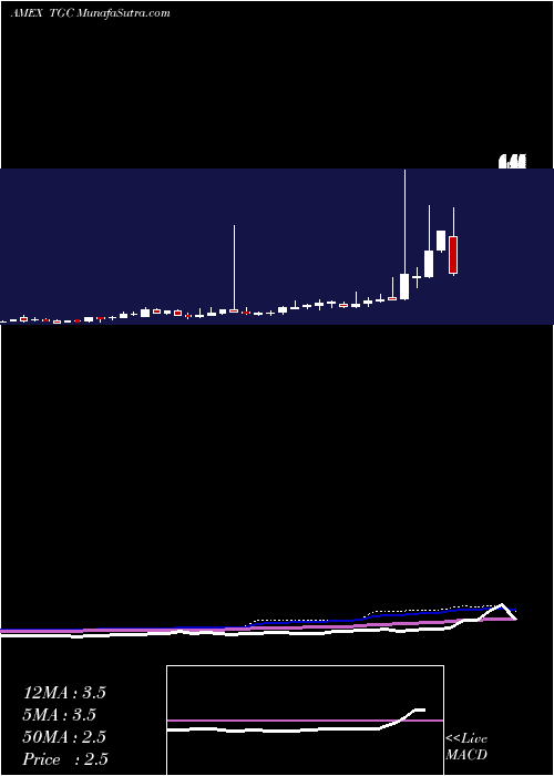  weekly chart Tengasco