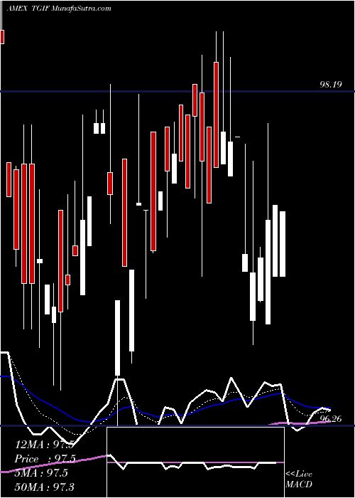  Daily chart Sofi Weekly Income ETF