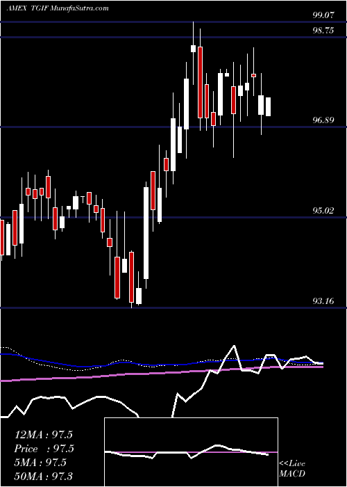  weekly chart SofiWeekly