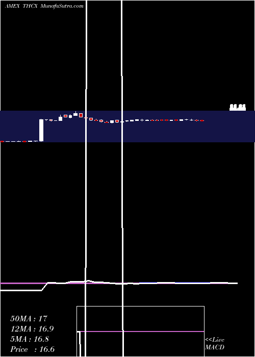  weekly chart SpinnakerEtf