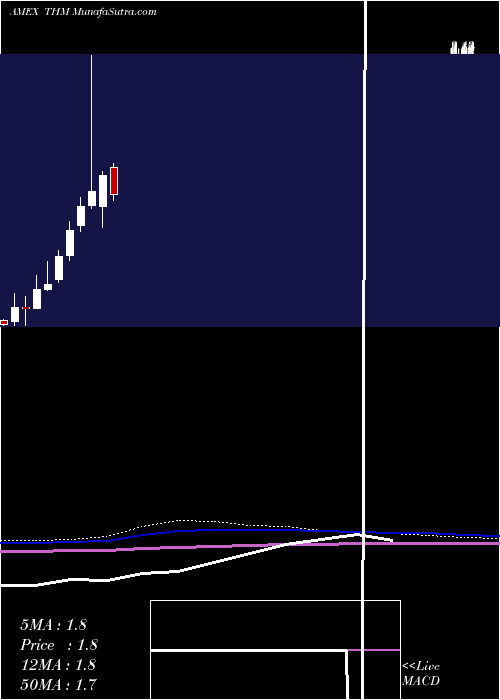  monthly chart InternationalTower
