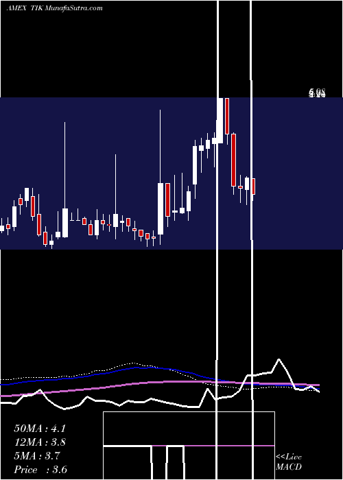  weekly chart TelInstrument