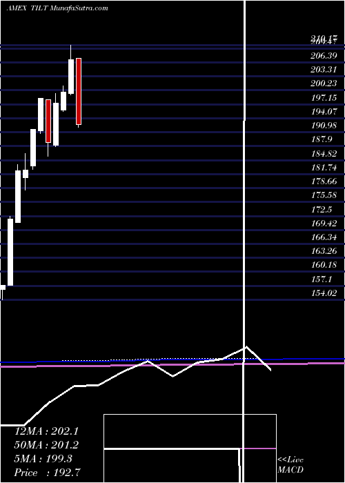  monthly chart MstarUs