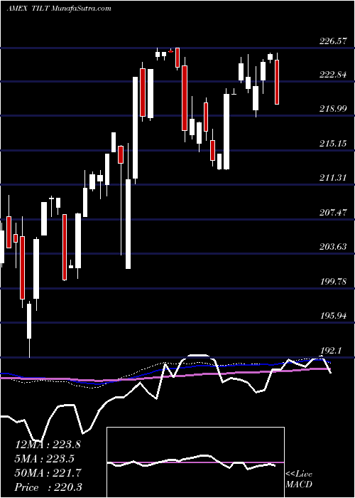  weekly chart MstarUs