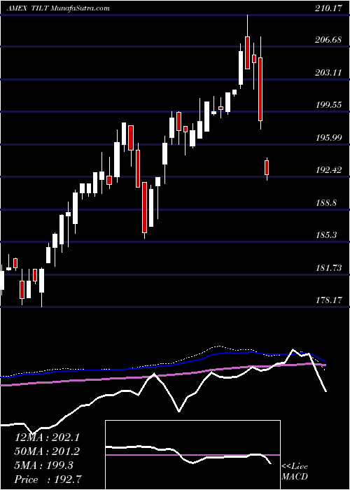  weekly chart MstarUs