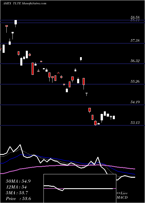  Daily chart FlexsharesMorningstar