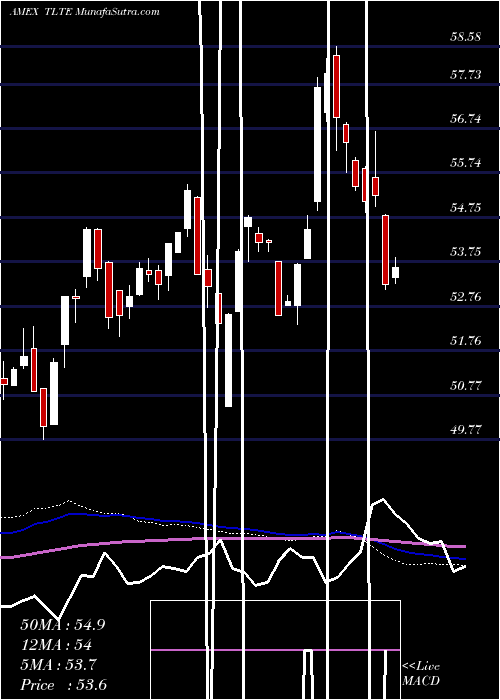  weekly chart FlexsharesMorningstar