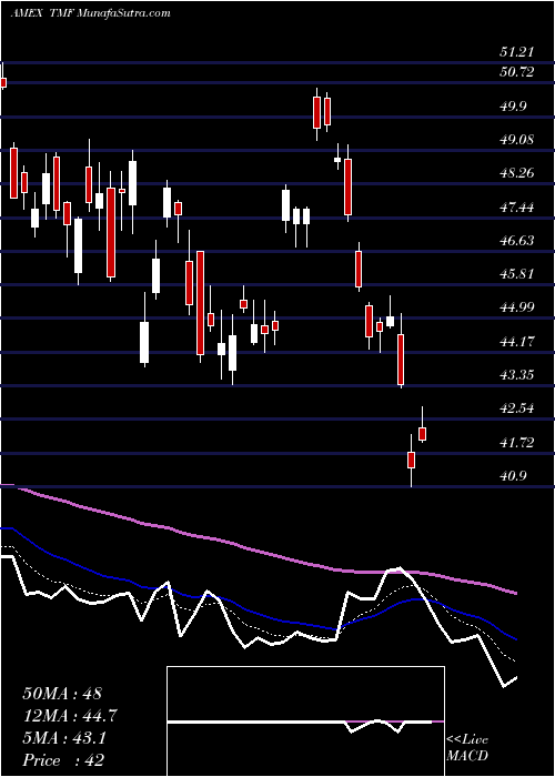  Daily chart 20Year