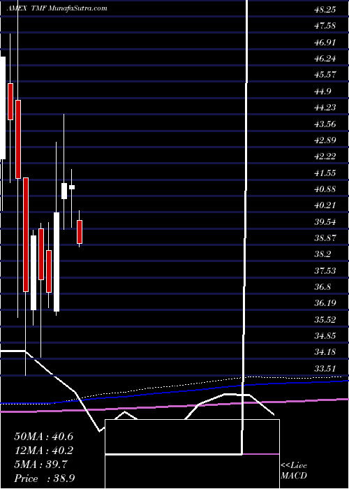  monthly chart 20Year