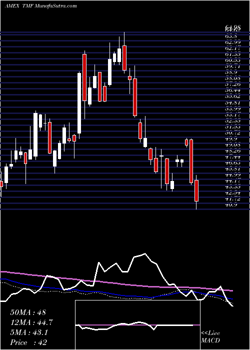  weekly chart 20Year