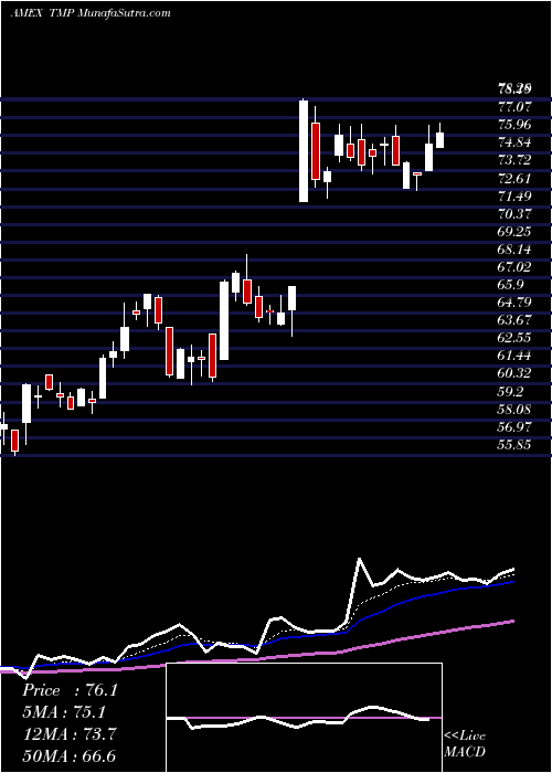  Daily chart Tompkinstrustco