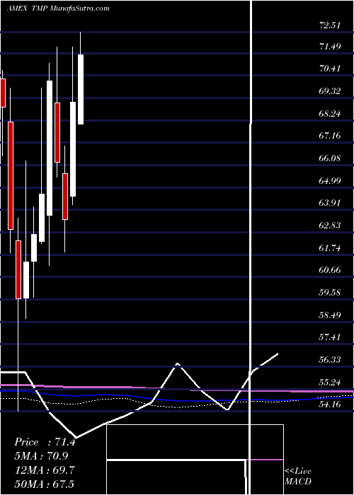  monthly chart Tompkinstrustco