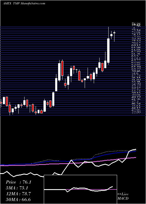  weekly chart Tompkinstrustco